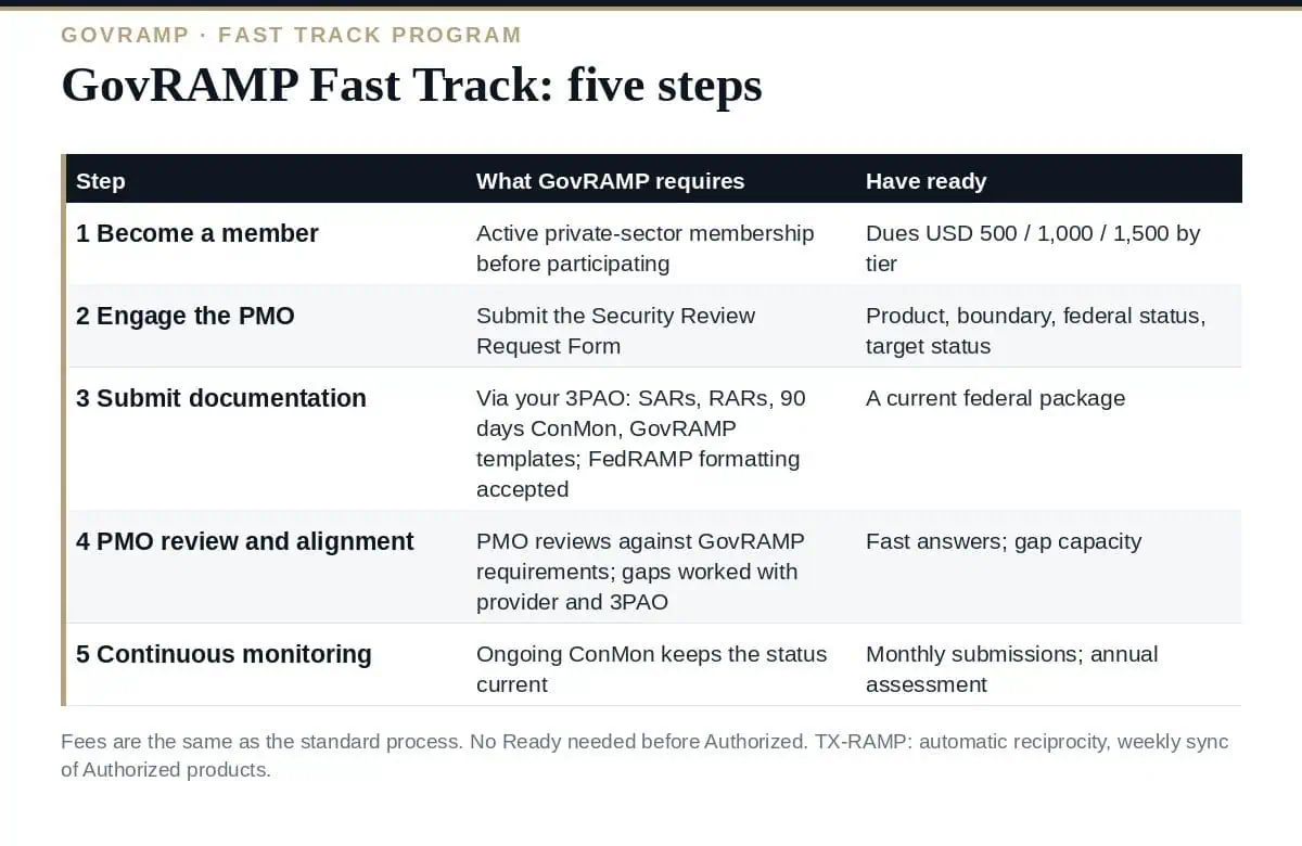GovRAMP Fast Track: 5 Essential Steps to Reuse a FedRAMP Package GovRAMP Fast Track: five steps from a federal package to GovRAMP verification