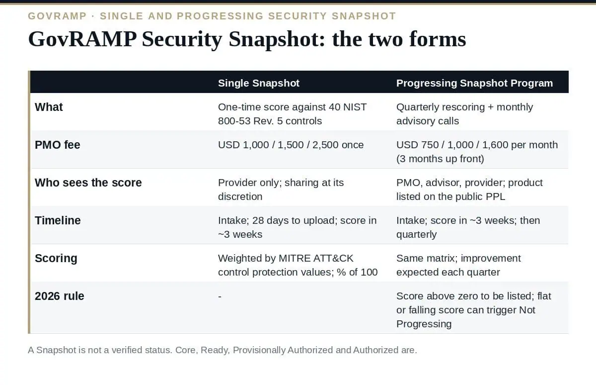 GovRAMP Security Snapshot: The 40-Control Score Explained (2026) GovRAMP Security Snapshot: the 40-control score and its two forms