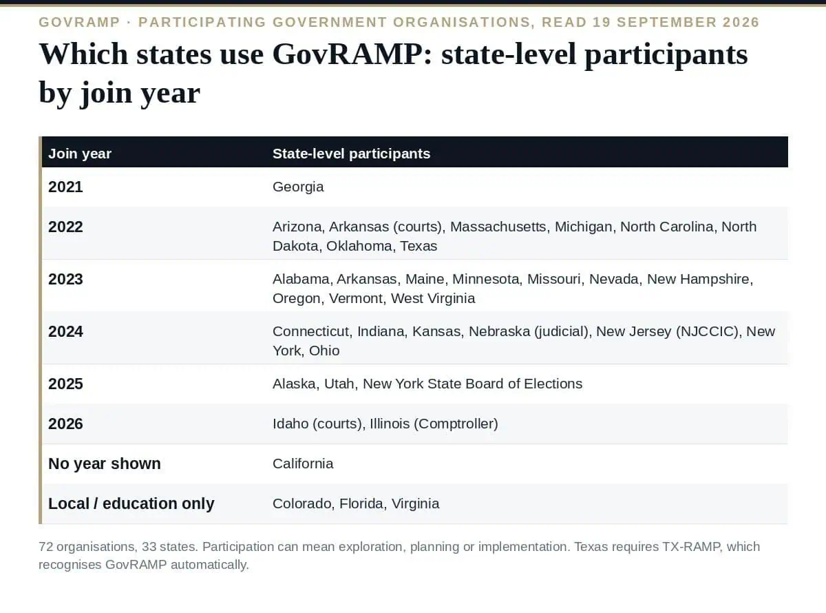 Which States Use GovRAMP? The Complete 2026 List of 33 States Which states use GovRAMP: participation as listed on 19 September 2026