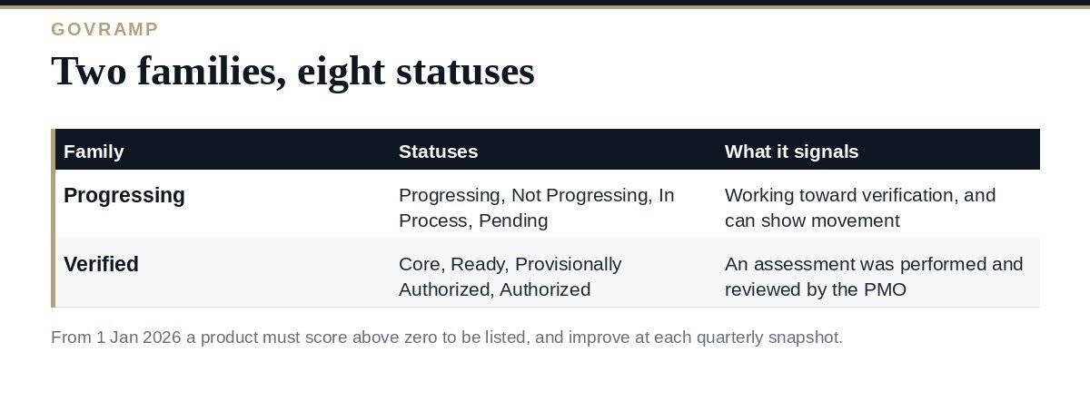 GovRAMP Status: A Clear Guide to All 8 Levels in 2026 GovRAMP status levels: progressing statuses and verified statuses
