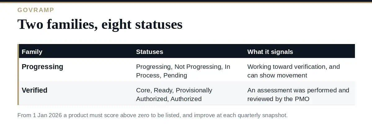 GovRAMP Status: A Clear Guide to All 8 Levels in 2026 GovRAMP status levels: progressing statuses and verified statuses