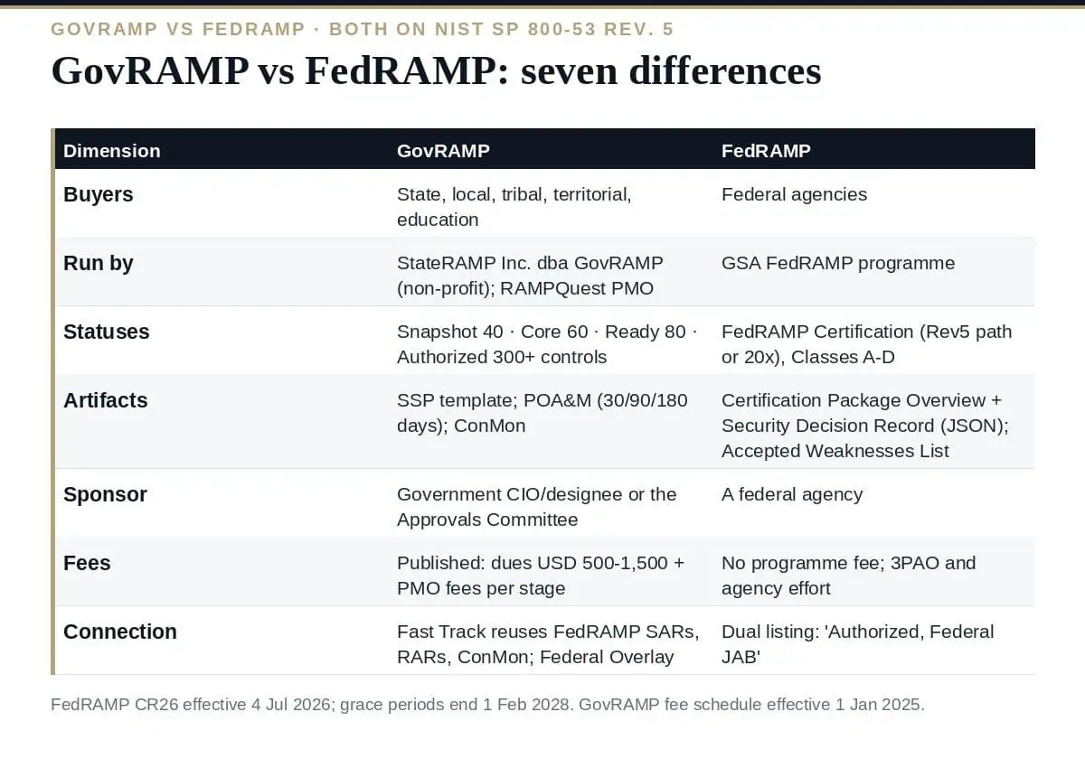 GovRAMP vs FedRAMP: 7 Clear Differences Explained for 2026 GovRAMP vs FedRAMP: seven differences between the two NIST 800-53 programmes
