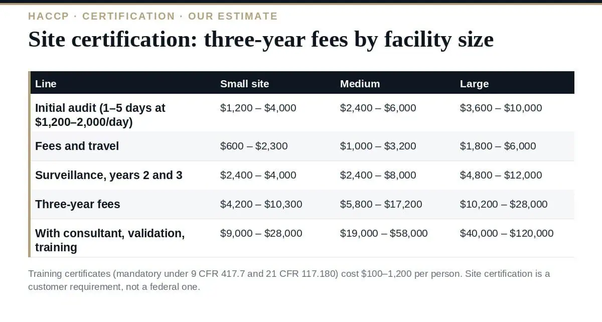 HACCP Certification Cost: A Realistic 2026 Breakdown HACCP certification cost: the two things the phrase means