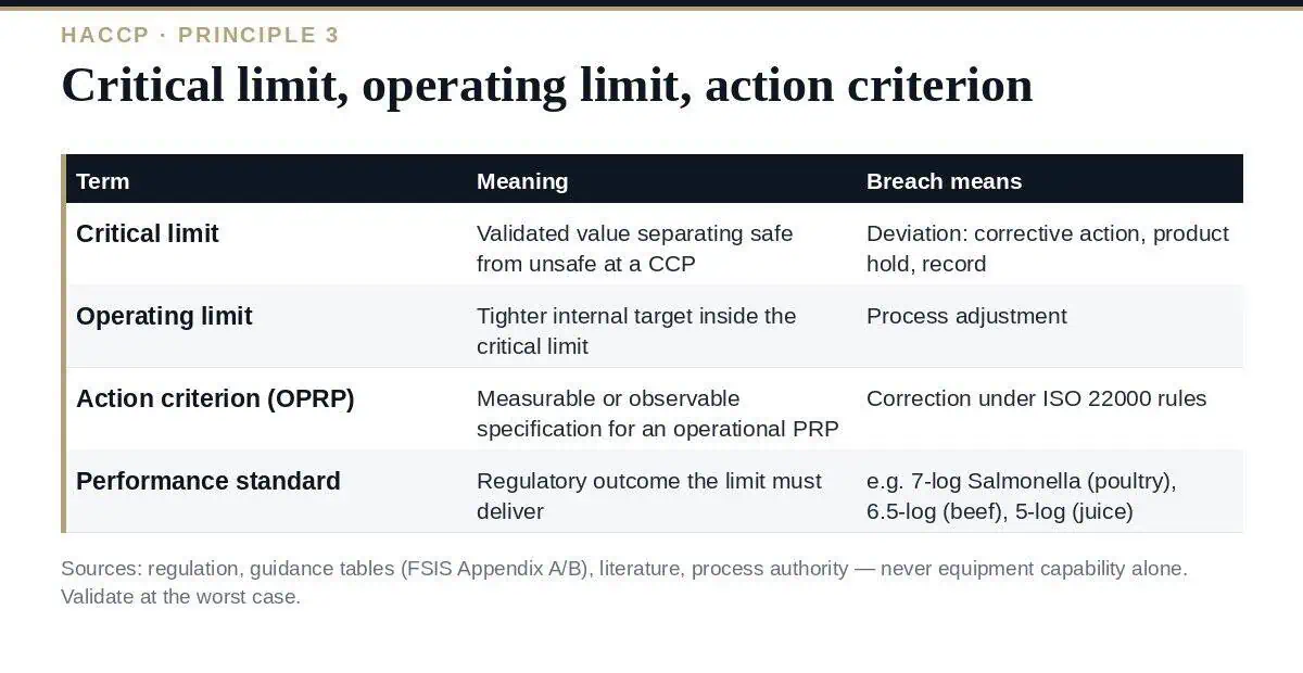 Critical Limits in HACCP: 6 Essential Rules for Setting Them Critical limits: from hazard to number
