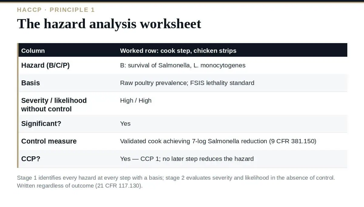 HACCP Hazard Analysis: A Complete Worksheet Guide (2026) HACCP hazard analysis: two stages, one worksheet