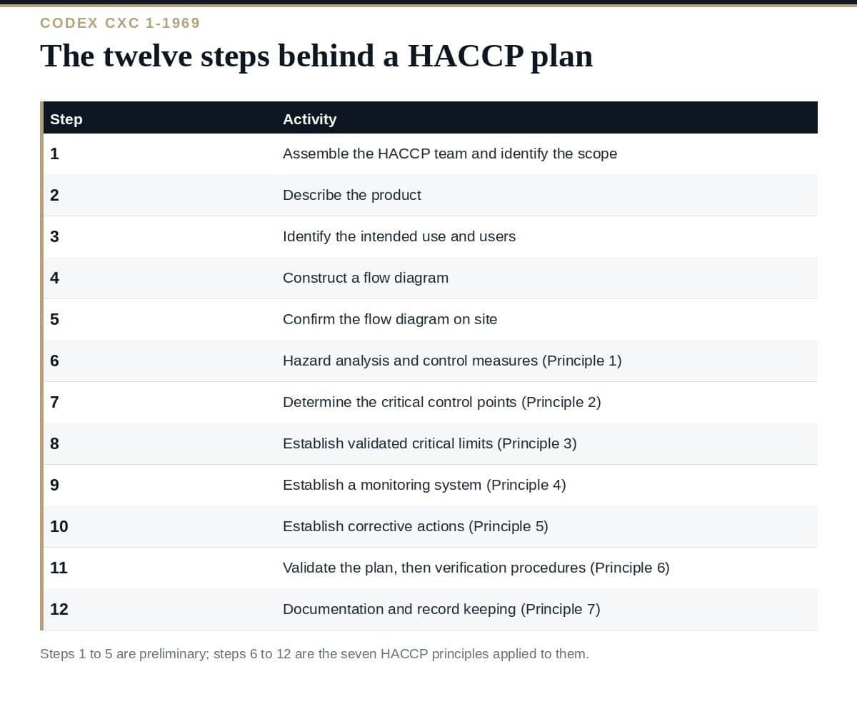 HACCP Plan: A Clear Guide to the 12 Codex Steps HACCP plan: the twelve Codex steps, five preliminary and seven principles