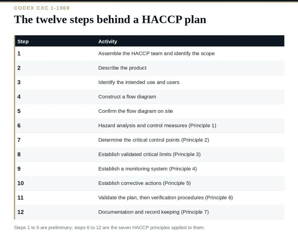 HACCP Plan: A Clear Guide to the 12 Codex Steps HACCP plan: the twelve Codex steps, five preliminary and seven principles