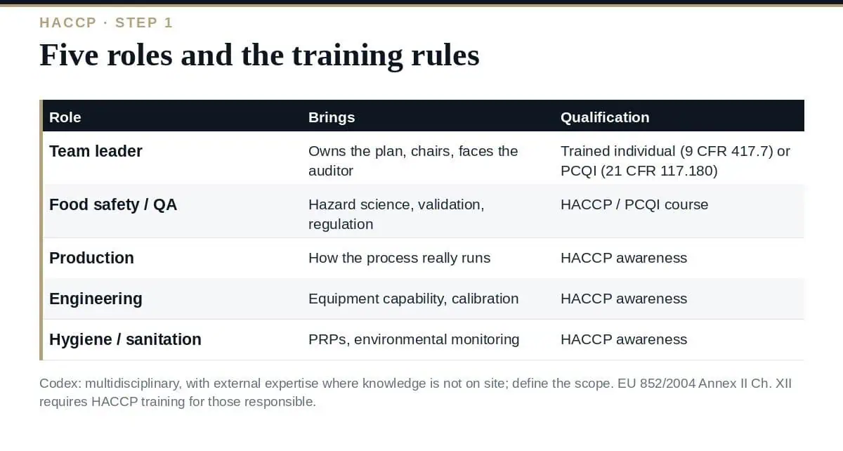 HACCP Team: 5 Essential Roles and the Training Rules (2026) The HACCP team: five roles, one plan