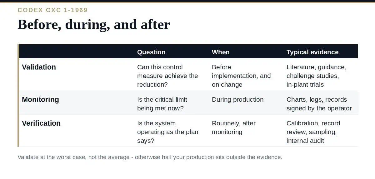 HACCP Validation vs Verification: A Clear 2026 Guide HACCP validation, verification and monitoring compared