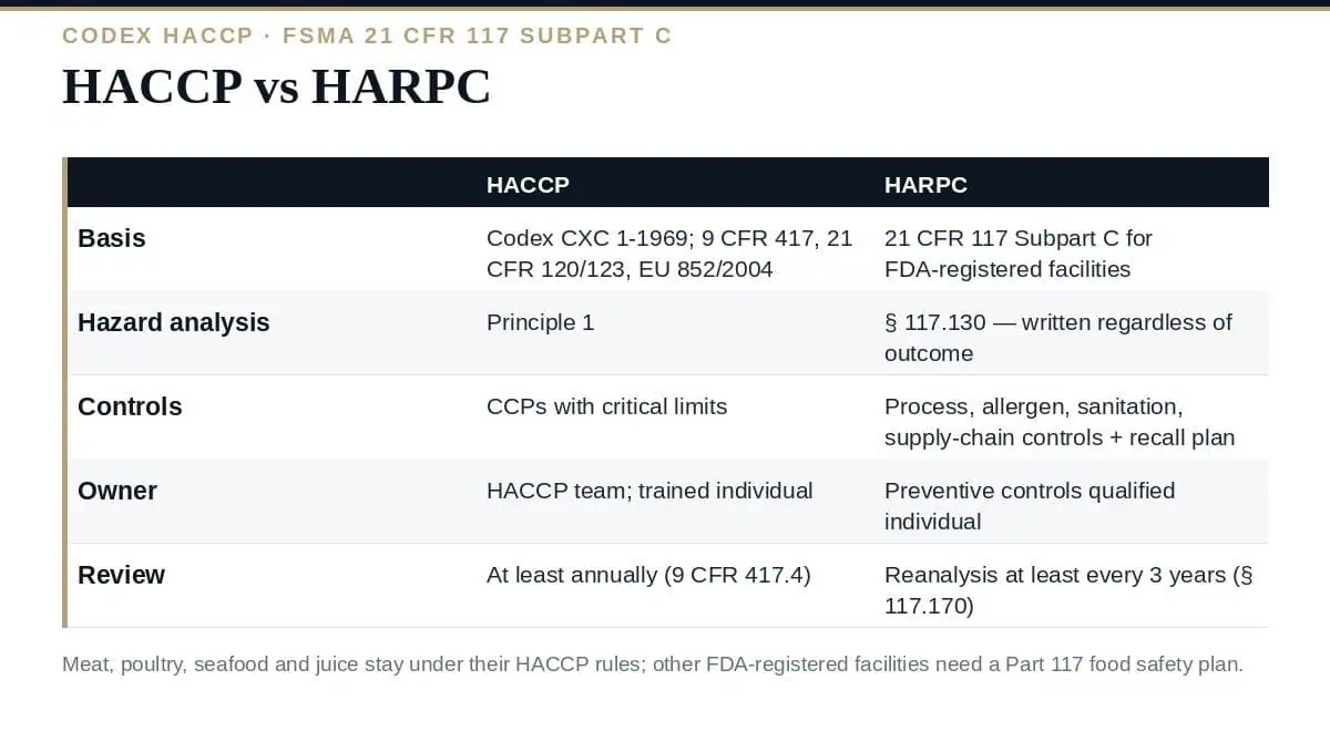 HACCP vs HARPC: 8 Essential FSMA Differences Explained (2026) HACCP vs HARPC: the same hazard analysis, a wider set of controls
