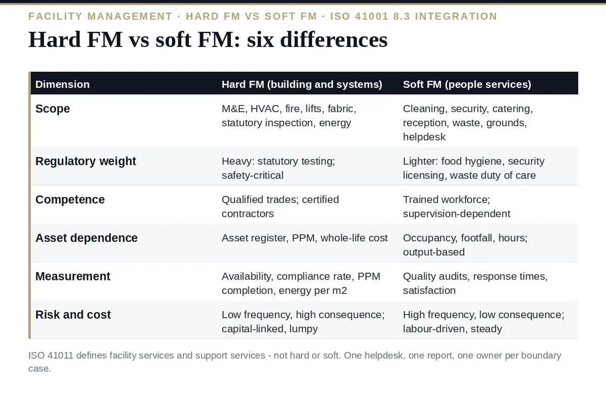 Hard FM vs Soft FM: 6 Essential Differences Explained (2026) Hard FM vs soft FM: fabric and systems against people services