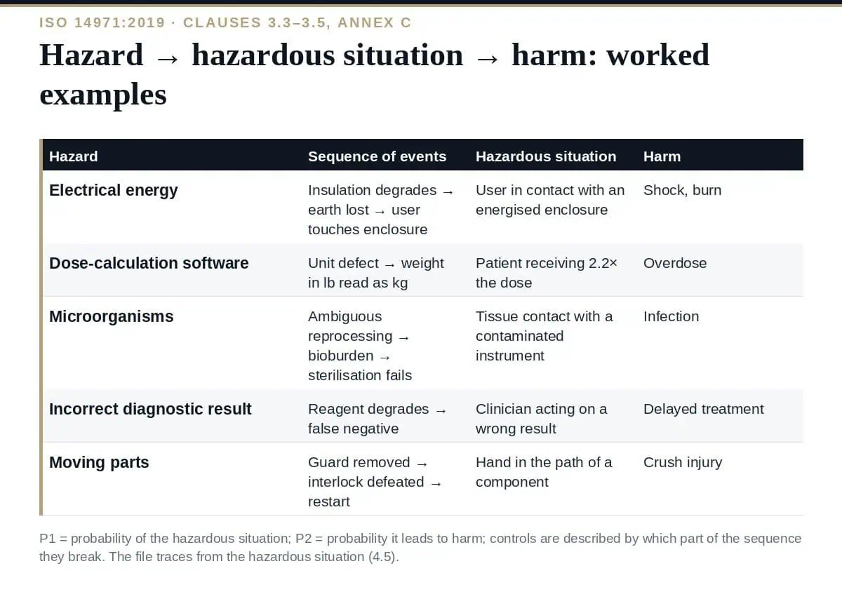 Hazardous Situation vs Hazard vs Harm: The Clear ISO 14971 Guide Hazard, hazardous situation and harm in ISO 14971:2019