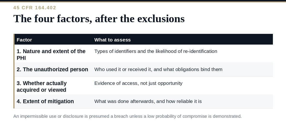 Breach Risk Assessment: A Clear Guide to the 4 HIPAA Factors HIPAA breach risk assessment: the four factors and the exclusions that come first
