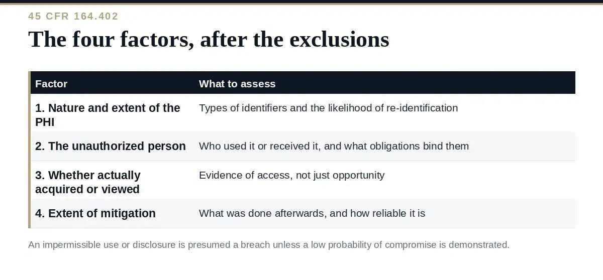 Breach Risk Assessment: A Clear Guide to the 4 HIPAA Factors HIPAA breach risk assessment: the four factors and the exclusions that come first
