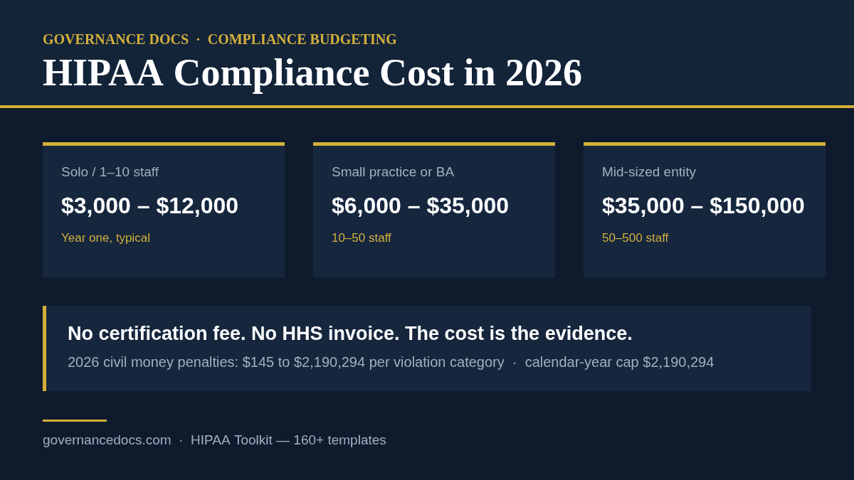 HIPAA Compliance Cost in 2026: The Complete Breakdown HIPAA compliance cost in 2026 by organization size, with 2026 civil money penalty figures