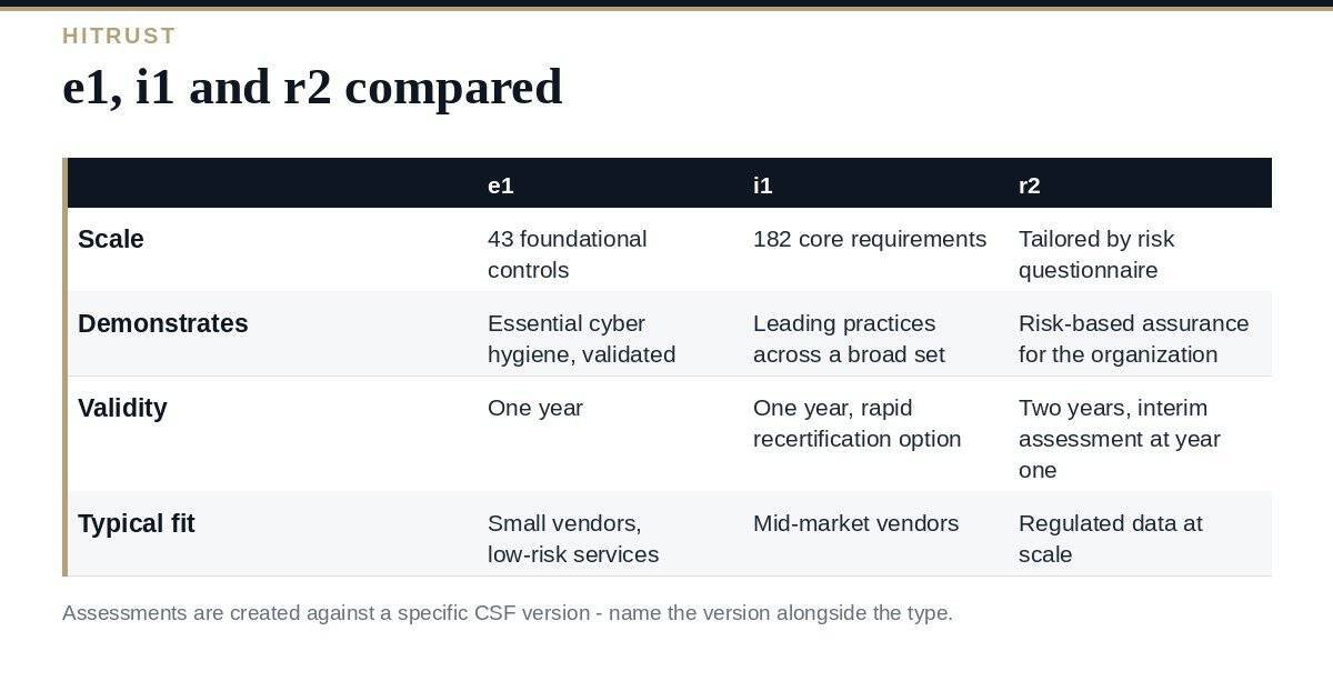 HITRUST Assessments: A Clear Guide to e1, i1 and r2 HITRUST assessments compared: e1, i1 and r2 by requirements, validity and purpose
