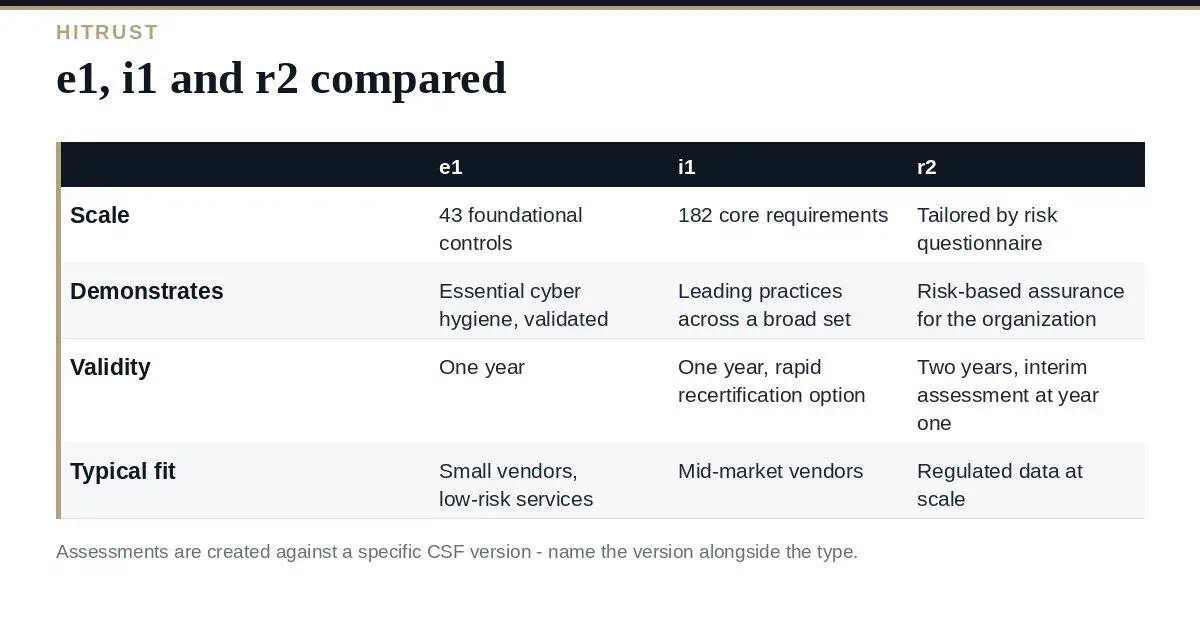 HITRUST Assessments: A Clear Guide to e1, i1 and r2 HITRUST assessments compared: e1, i1 and r2 by requirements, validity and purpose