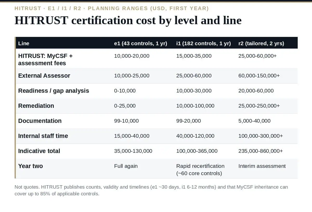 HITRUST Certification Cost in 2026: The Complete Breakdown HITRUST certification cost: three assessments, three invoices