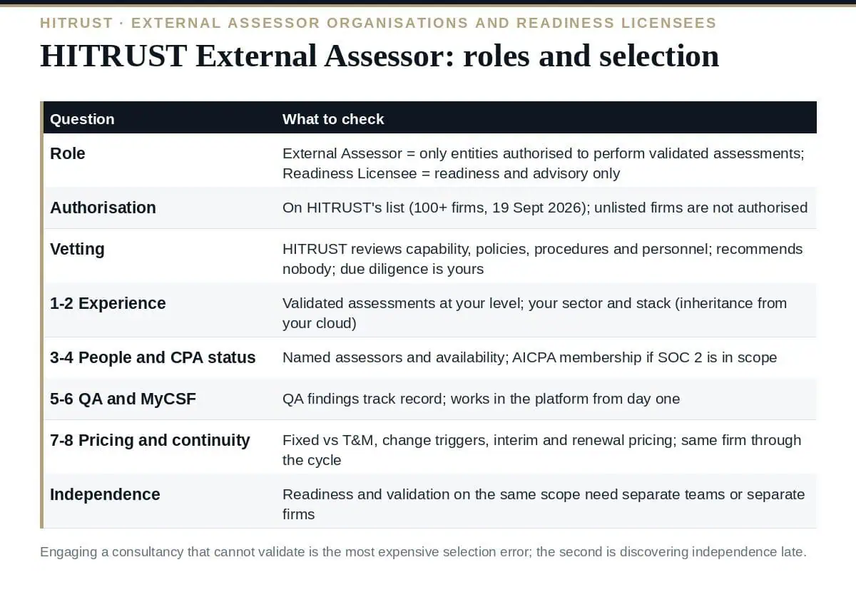 HITRUST External Assessor: 8 Clear Questions Before Choosing HITRUST External Assessor: the two authorised roles and how to choose
