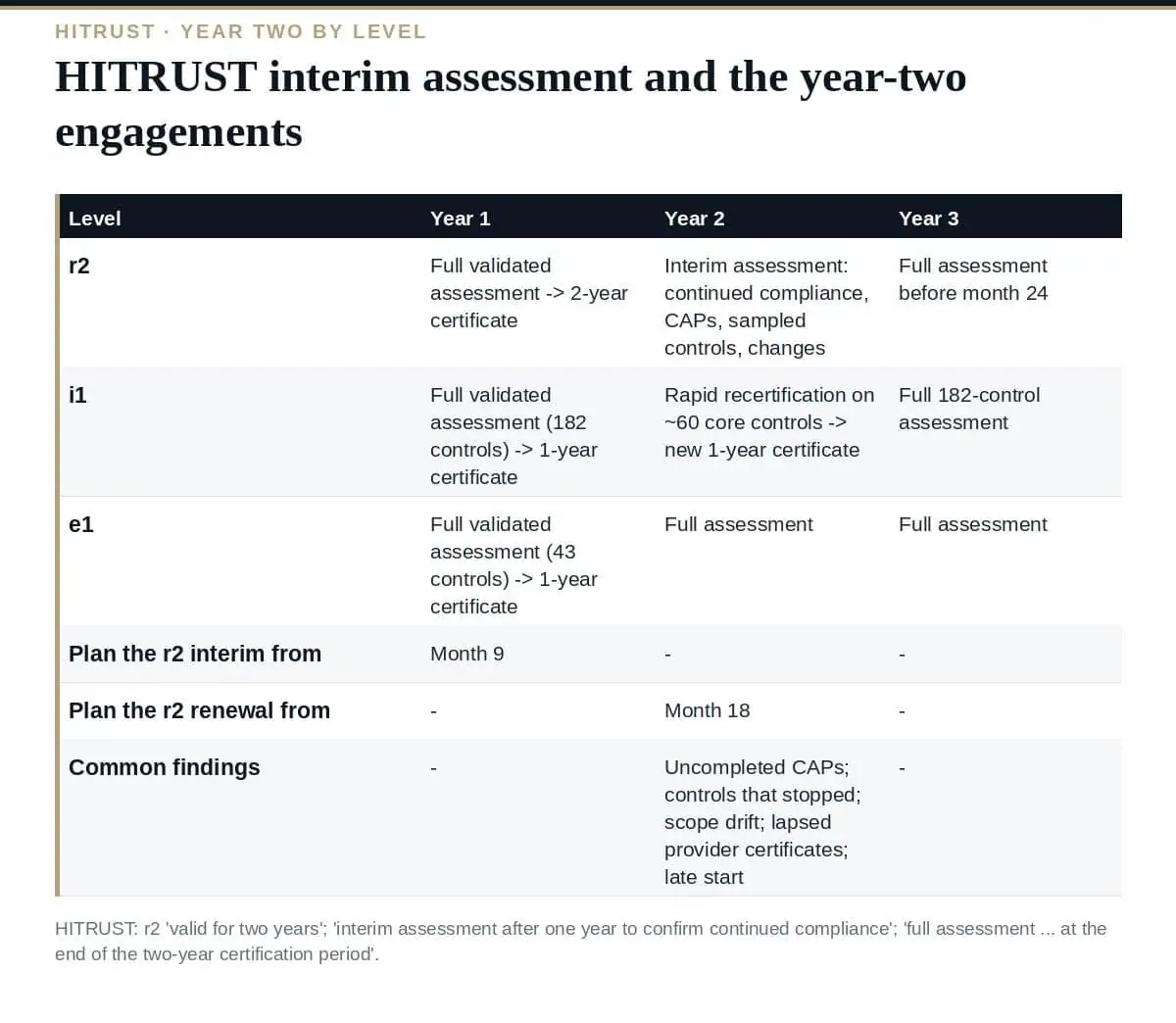 HITRUST Interim Assessment: The Clear Guide to Year 2 (2026) HITRUST interim assessment: year two of an r2 and the i1 rapid recertification