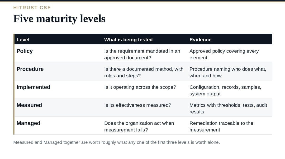 HITRUST Scoring: A Clear Guide to the 5 Maturity Levels HITRUST scoring: the five PRISMA maturity levels and their weights