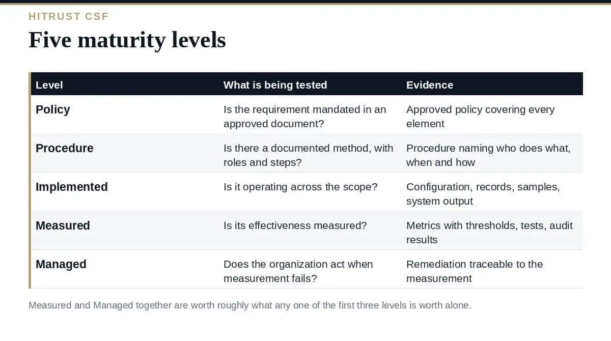 HITRUST Scoring: A Clear Guide to the 5 Maturity Levels HITRUST scoring: the five PRISMA maturity levels and their weights
