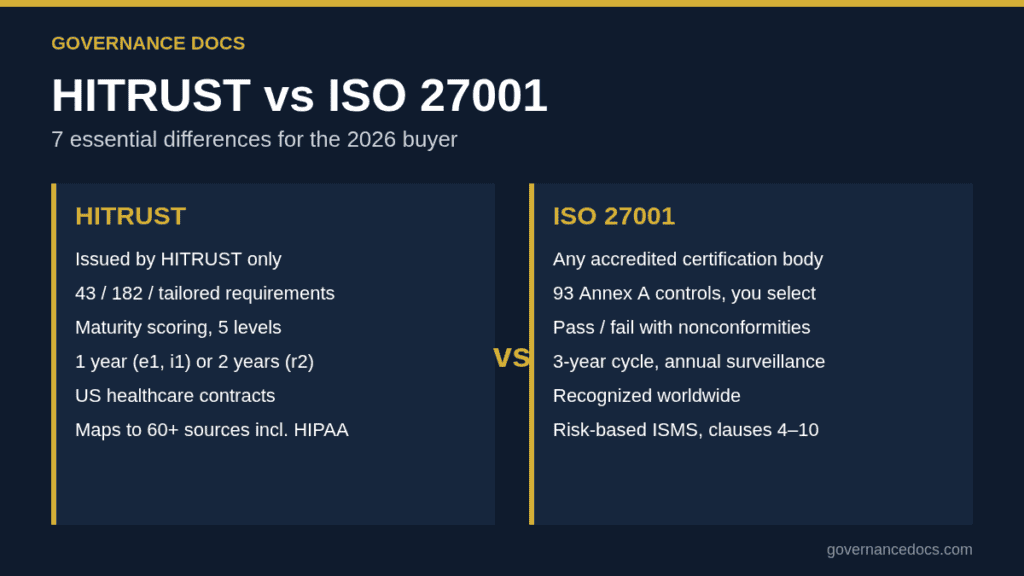 HITRUST vs ISO 27001 comparison: issuer, controls, scoring, validity and recognition side by side