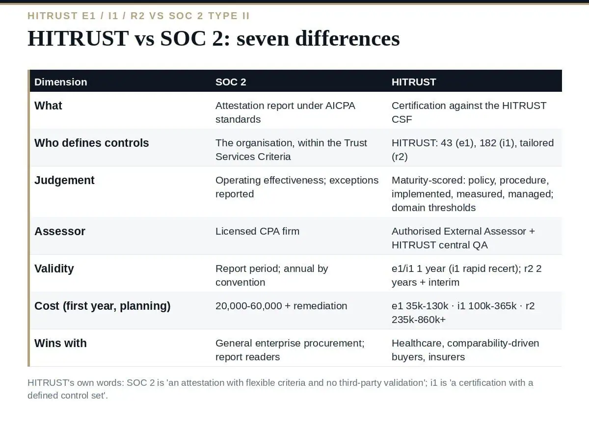 HITRUST vs SOC 2: 7 Clear Differences Explained for 2026 HITRUST vs SOC 2: seven differences between a certification and an attestation