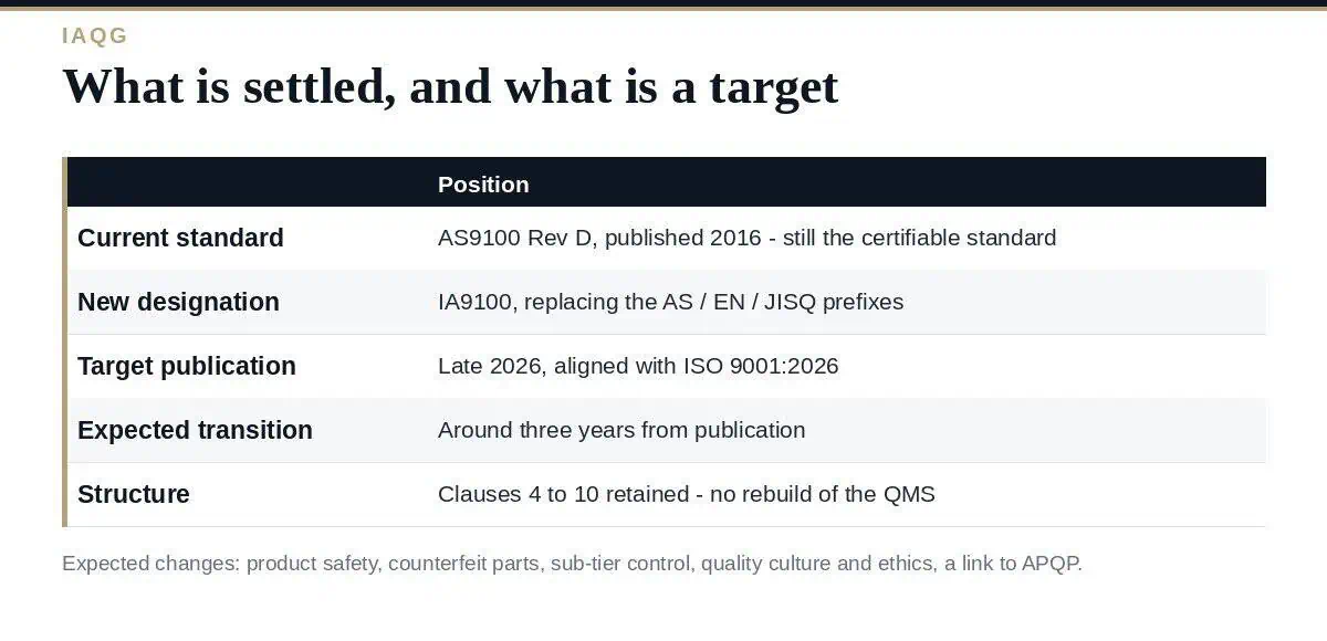 IA9100: A Clear Guide to the 2026 AS9100 Revision IA9100: what changes from AS9100 Rev D and what stays the same