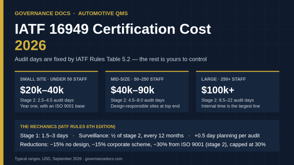 IATF 16949 certification cost 2026 infographic: typical year-one budgets by site size and the IATF Rules 6th Edition audit-day mechanics