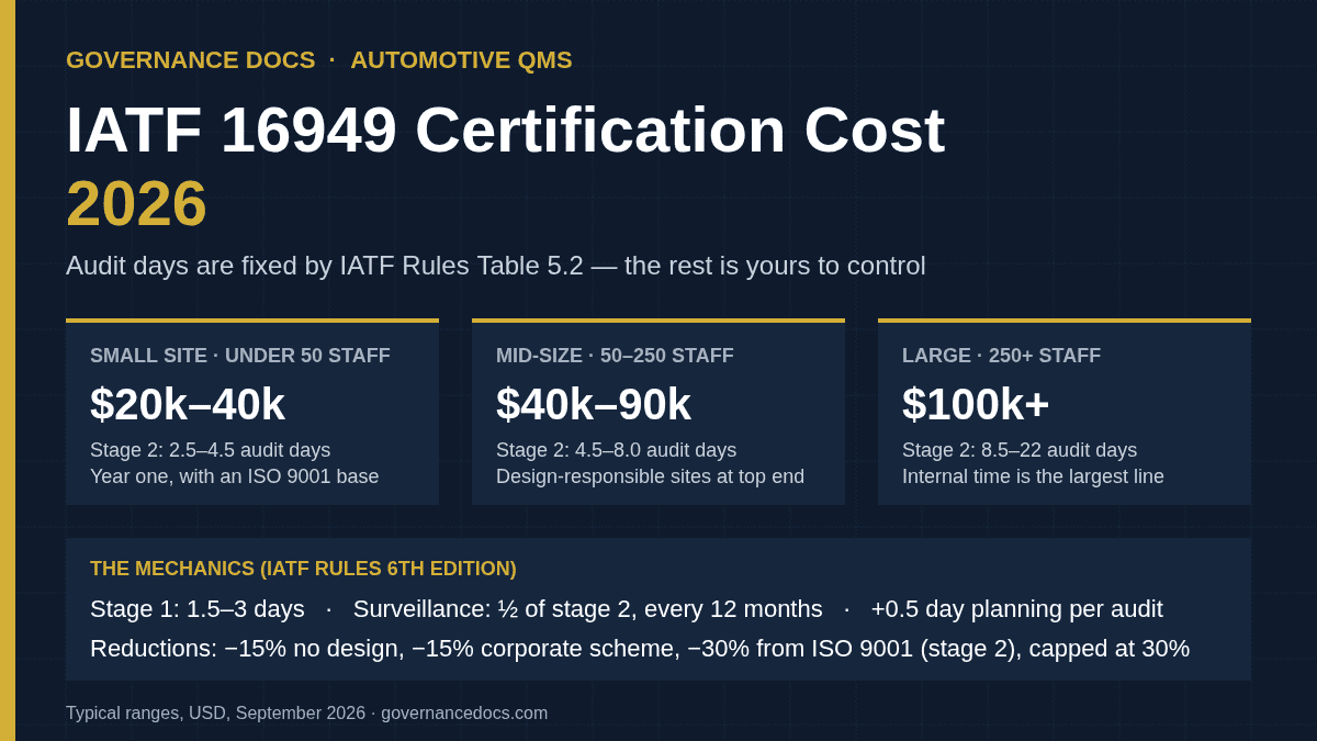 IATF 16949 Certification Cost in 2026: The Complete Breakdown IATF 16949 certification cost 2026 infographic: typical year-one budgets by site size and the IATF Rules 6th Edition audit-day mechanics