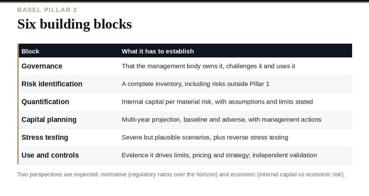 ICAAP: A Clear Guide to the 6 Building Blocks in 2026 ICAAP building blocks: from risk identification to capital planning