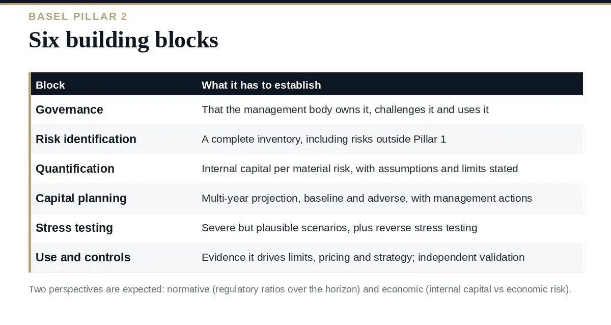 ICAAP: A Clear Guide to the 6 Building Blocks in 2026 ICAAP building blocks: from risk identification to capital planning
