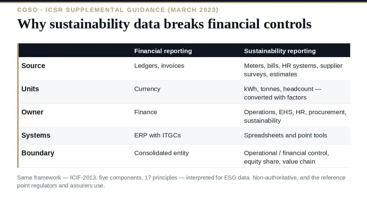 ICSR: The Complete Guide to Internal Control over Sustainability ICSR: the 17 COSO principles applied to sustainability information