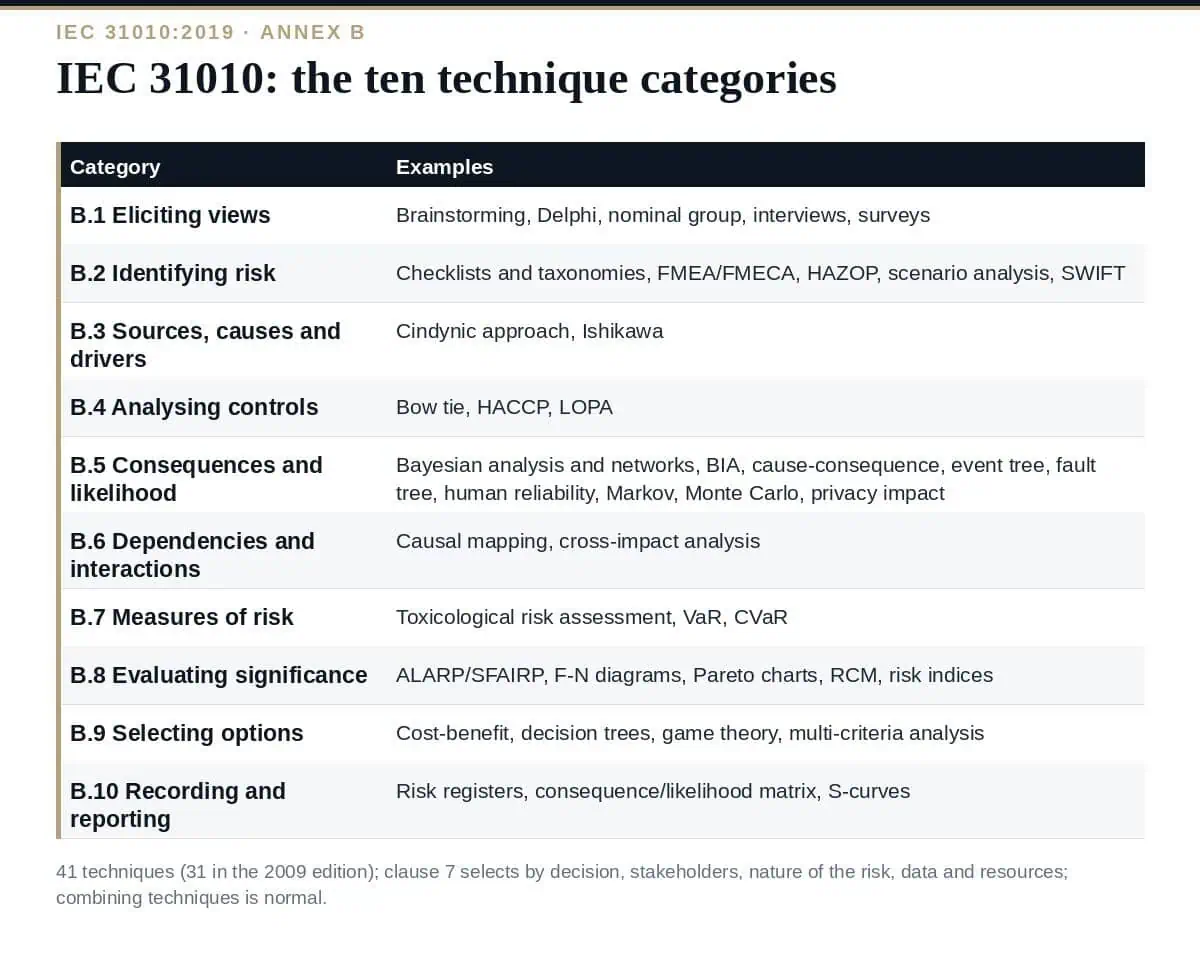 IEC 31010: The Complete Guide to All 41 Risk Assessment Techniques IEC 31010:2019: 41 techniques in 10 categories