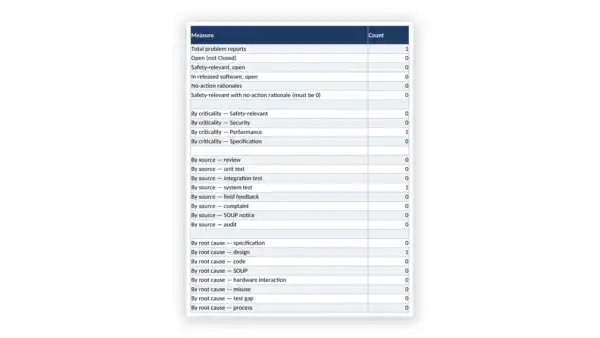 IEC 62304 Toolkit sample: GDL-MDS-WBK-008 - Problem Report Register and Trend Dashboard