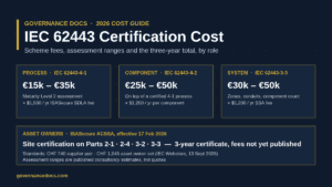 IEC 62443 certification cost infographic: process, component and system assessment ranges, ISASecure scheme fees and the ACSSA asset owner scheme