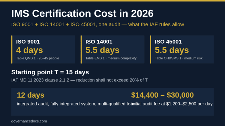 IMS certification cost in 2026: ISO 9001, ISO 14001 and ISO 45001 audit days summed to 15 and reduced to 12 under IAF MD 11
