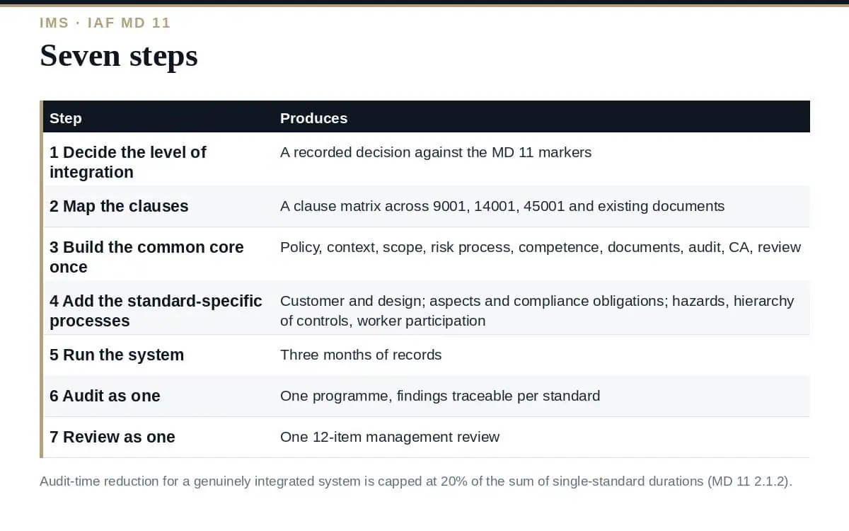 IMS Implementation: A Clear 7-Step Plan for 2026 IMS implementation: seven steps from the integration decision to the integrated review