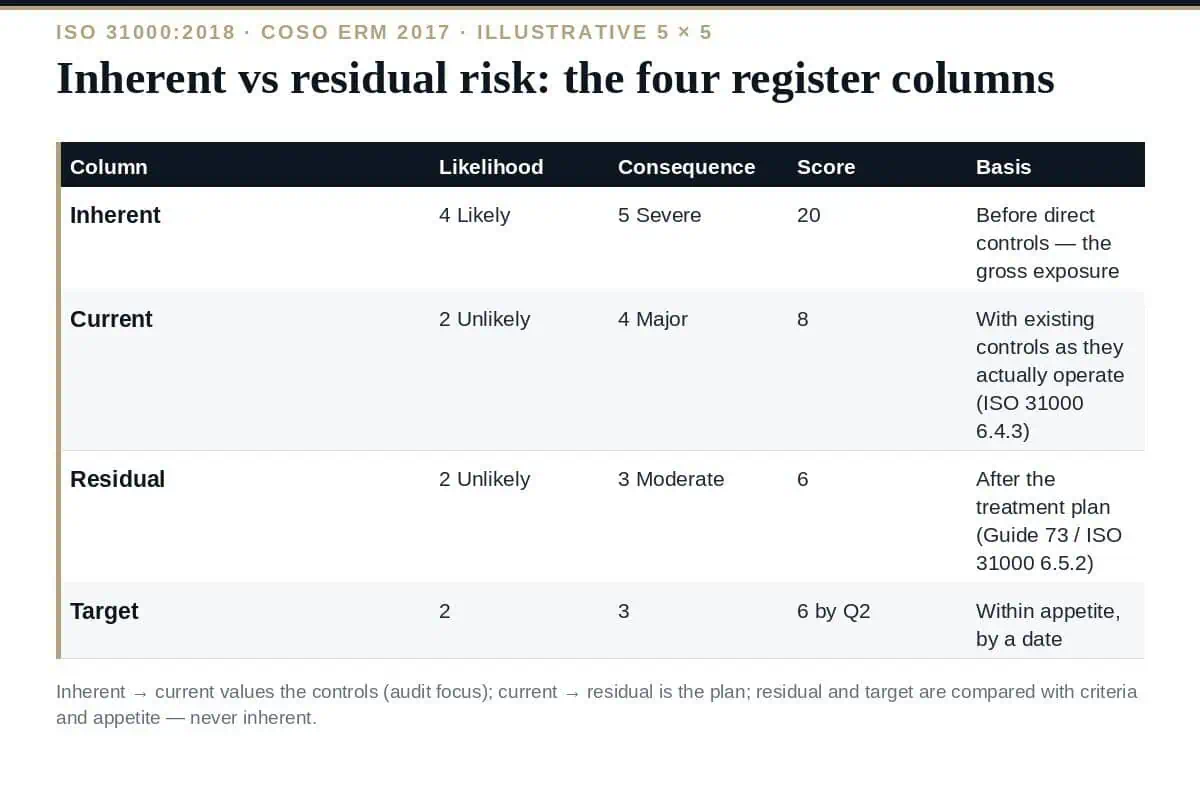 Inherent vs Residual Risk: The Complete 4-Column Register Guide Inherent vs residual risk on a register