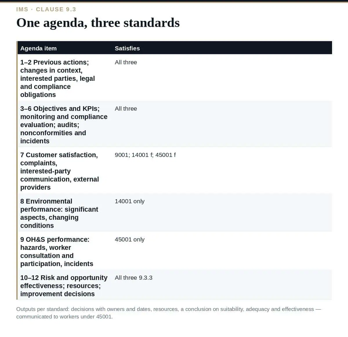 Integrated Management Review: A Clear Guide to One 12-Item Agenda Integrated management review: one agenda for ISO 9001, ISO 14001 and ISO 45001 clause 9.3