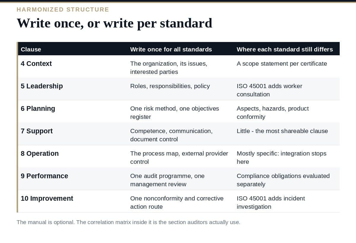 Integrated Management System Manual: A Clear 2026 Guide Integrated management system manual: what each section carries across the standards