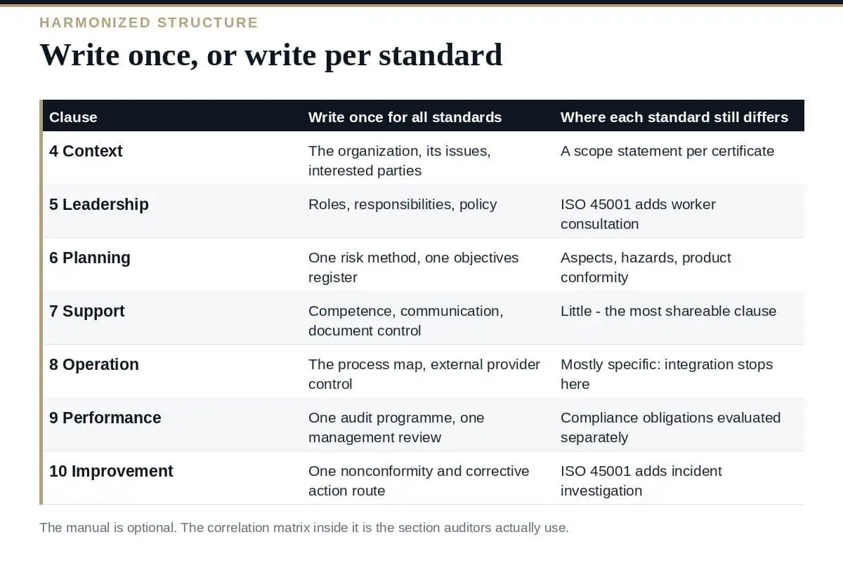Integrated Management System Manual: A Clear 2026 Guide Integrated management system manual: what each section carries across the standards