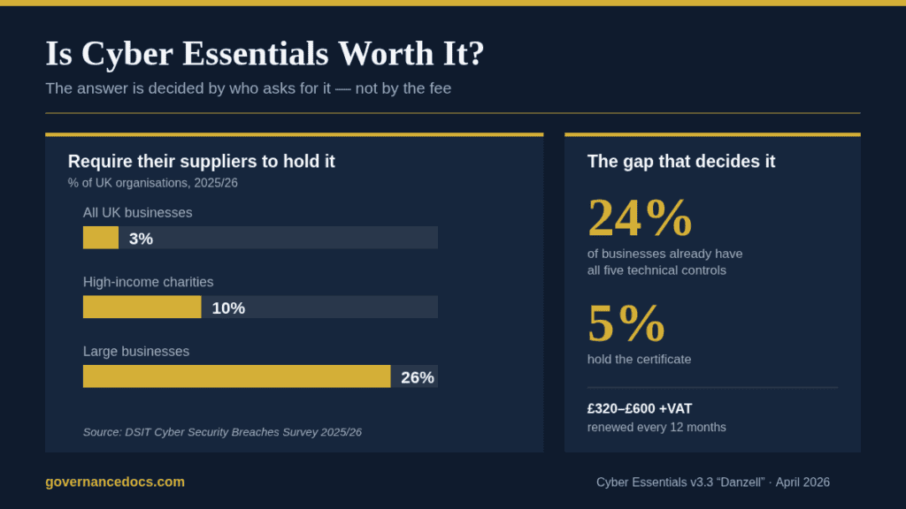 Chart showing why the answer to is Cyber Essentials worth it depends on buyer demand: 3% of UK businesses, 10% of high-income charities and 26% of large businesses require suppliers to hold Cyber Essentials