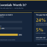 Chart showing why the answer to is Cyber Essentials worth it depends on buyer demand: 3% of UK businesses, 10% of high-income charities and 26% of large businesses require suppliers to hold Cyber Essentials