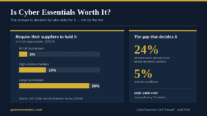 Chart showing why the answer to is Cyber Essentials worth it depends on buyer demand: 3% of UK businesses, 10% of high-income charities and 26% of large businesses require suppliers to hold Cyber Essentials