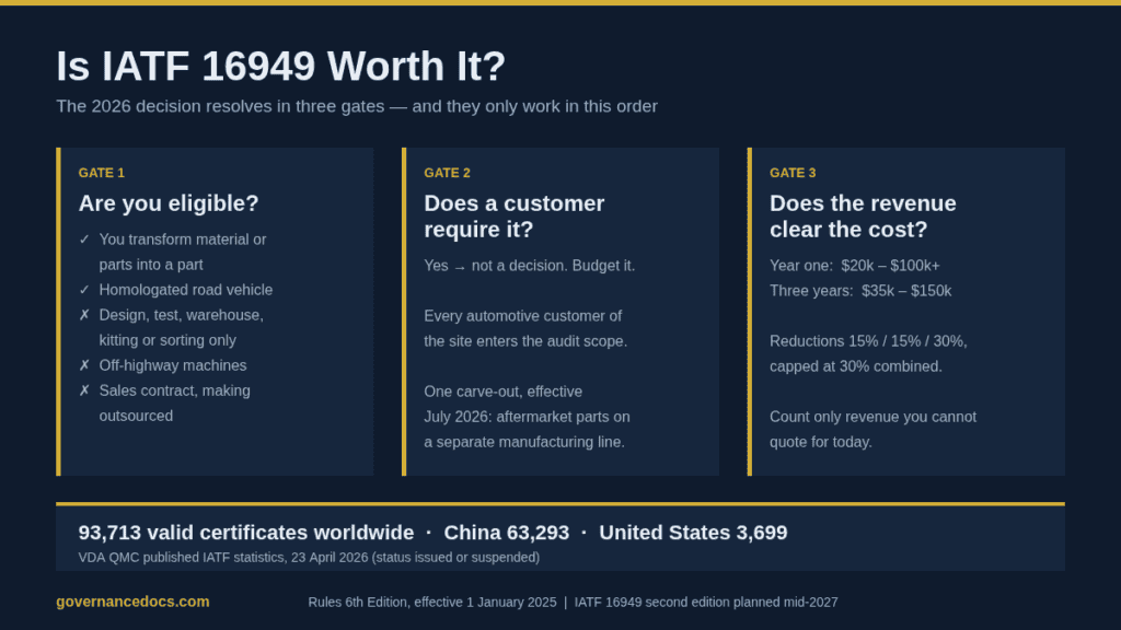 Is IATF 16949 worth it in 2026: eligibility, customer mandate and cost gates for automotive suppliers