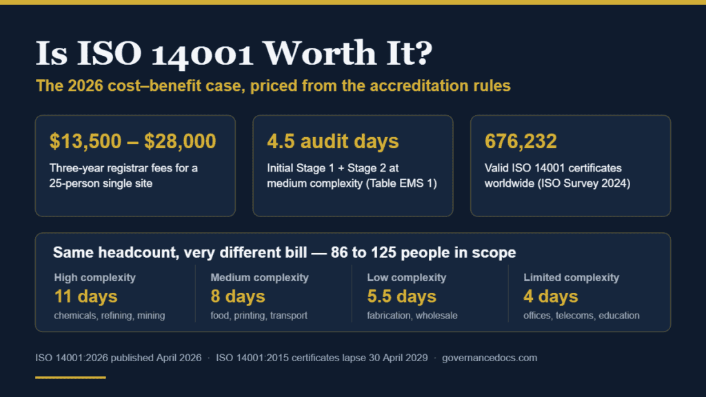 Is ISO 14001 worth it — 2026 cost-benefit infographic showing three-year registrar fees, audit days and certificate numbers