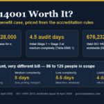 Is ISO 14001 worth it — 2026 cost-benefit infographic showing three-year registrar fees, audit days and certificate numbers