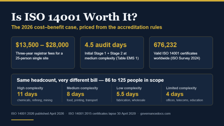 Is ISO 14001 worth it — 2026 cost-benefit infographic showing three-year registrar fees, audit days and certificate numbers